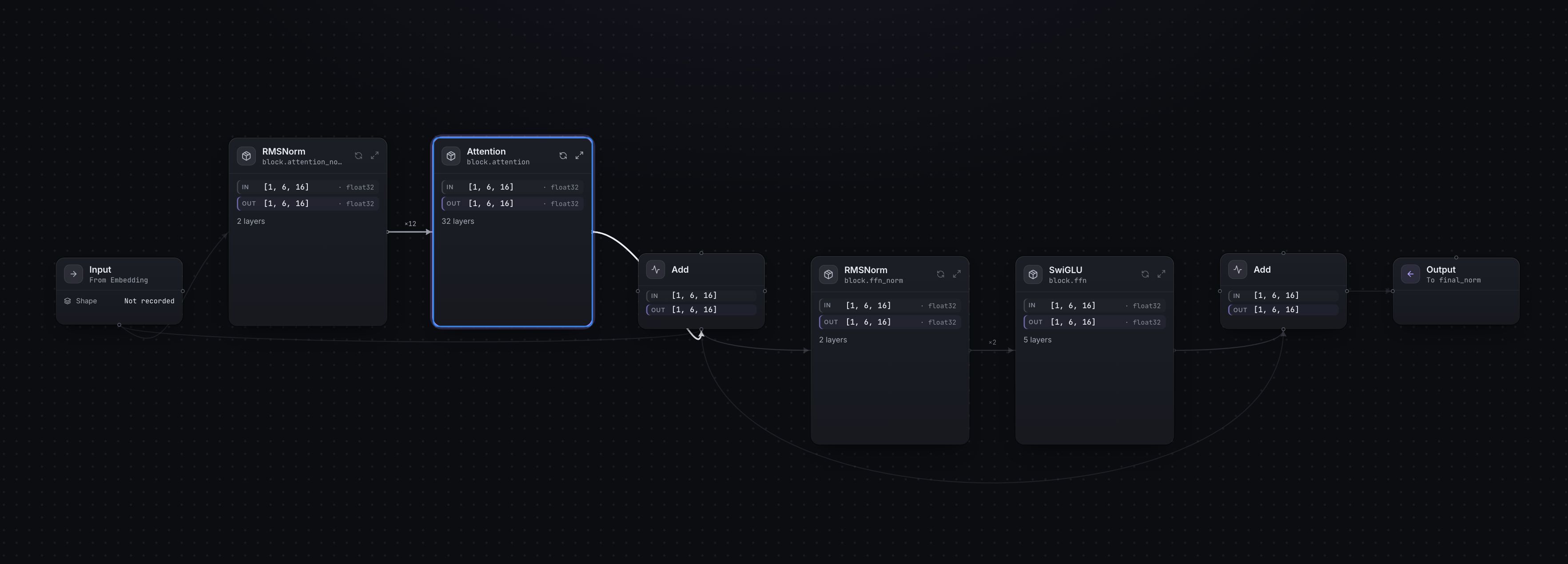 Real capture of the tensorViz Canvas in the Model Explorer: the decoder block of TinyLlama, a reduced LLaMA-style model. Input feeds RMSNorm (block.attention_norm), then Attention (block.attention, selected, 32 layers inside), then an Add where the skip path from the input rejoins, then RMSNorm (block.ffn_norm), SwiGLU (block.ffn), a second Add and the output. Each module shows its recorded input and output shape, [1, 6, 16] float32.