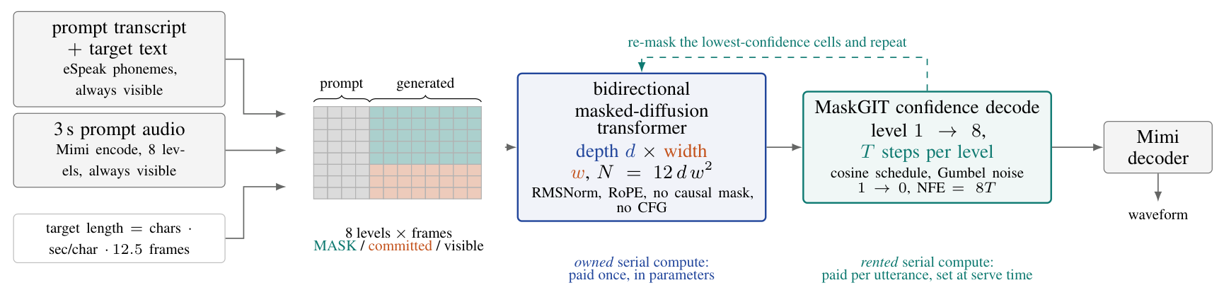 Pipeline: phonemes and a 3-second Mimi-encoded prompt are always visible; a bidirectional masked-diffusion transformer of depth d and width w is run by a MaskGIT confidence decoder for T steps per codebook level, and the Mimi decoder produces the waveform.